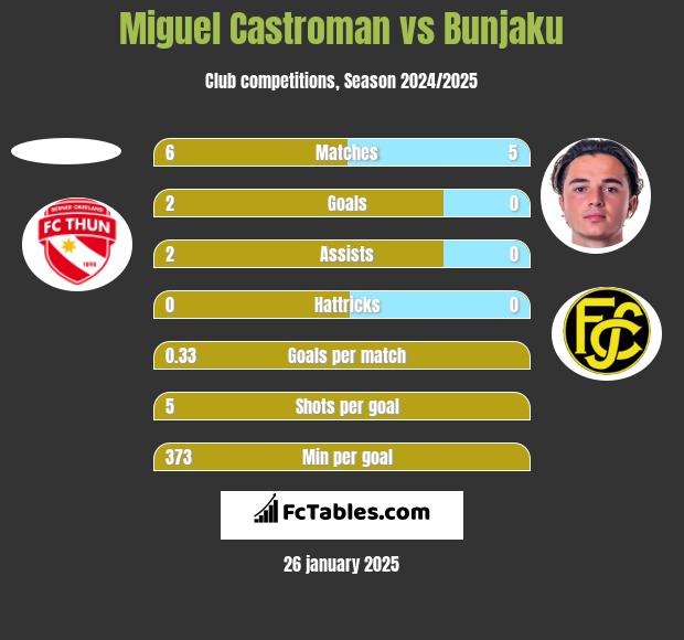 Miguel Castroman vs Bunjaku h2h player stats