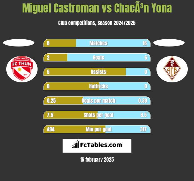 Miguel Castroman vs ChacÃ³n Yona h2h player stats