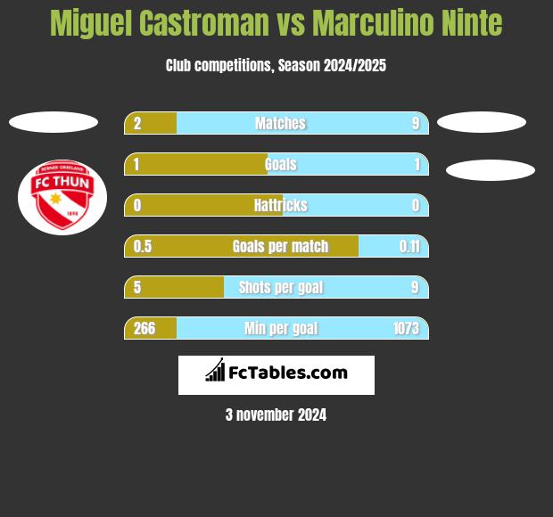 Miguel Castroman vs Marculino Ninte h2h player stats