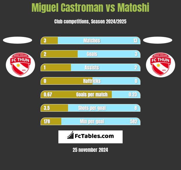 Miguel Castroman vs Matoshi h2h player stats