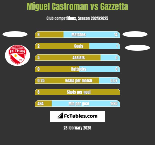 Miguel Castroman vs Gazzetta h2h player stats