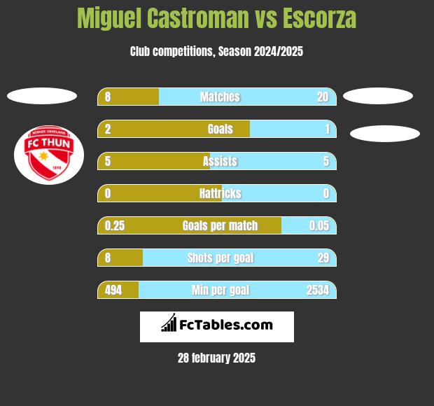 Miguel Castroman vs Escorza h2h player stats