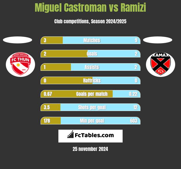 Miguel Castroman vs Ramizi h2h player stats