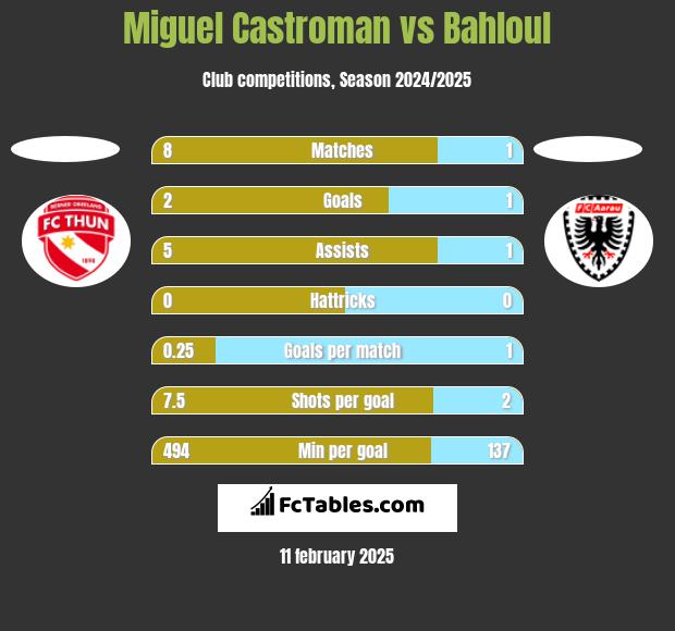 Miguel Castroman vs Bahloul h2h player stats