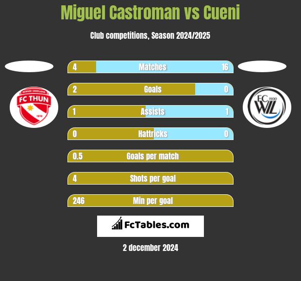 Miguel Castroman vs Cueni h2h player stats