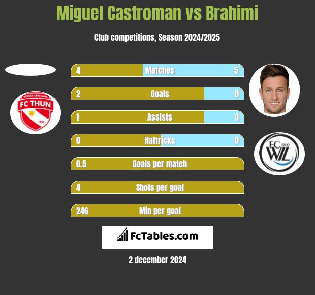 Miguel Castroman vs Brahimi h2h player stats