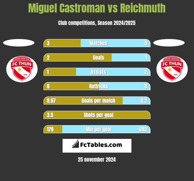 Miguel Castroman vs Reichmuth h2h player stats