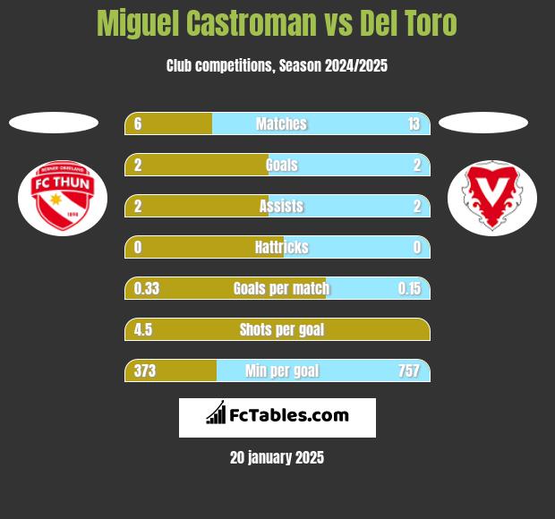 Miguel Castroman vs Del Toro h2h player stats