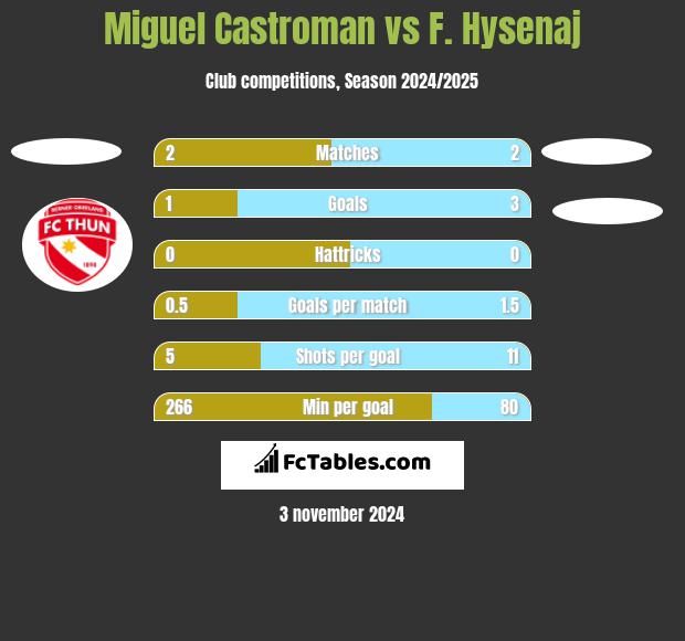 Miguel Castroman vs F. Hysenaj h2h player stats