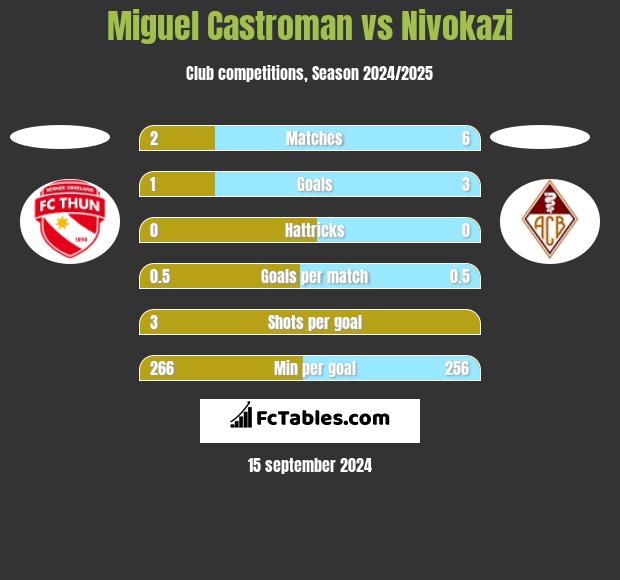 Miguel Castroman vs Nivokazi h2h player stats