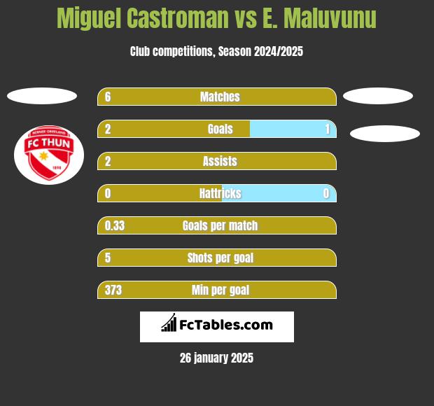 Miguel Castroman vs E. Maluvunu h2h player stats