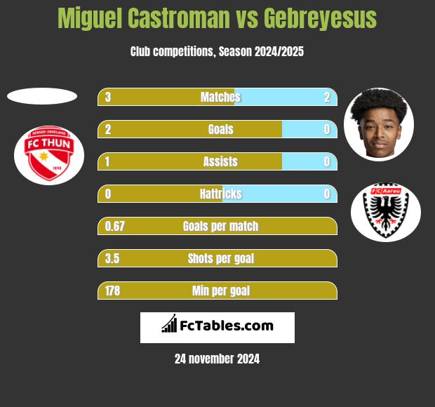 Miguel Castroman vs Gebreyesus h2h player stats