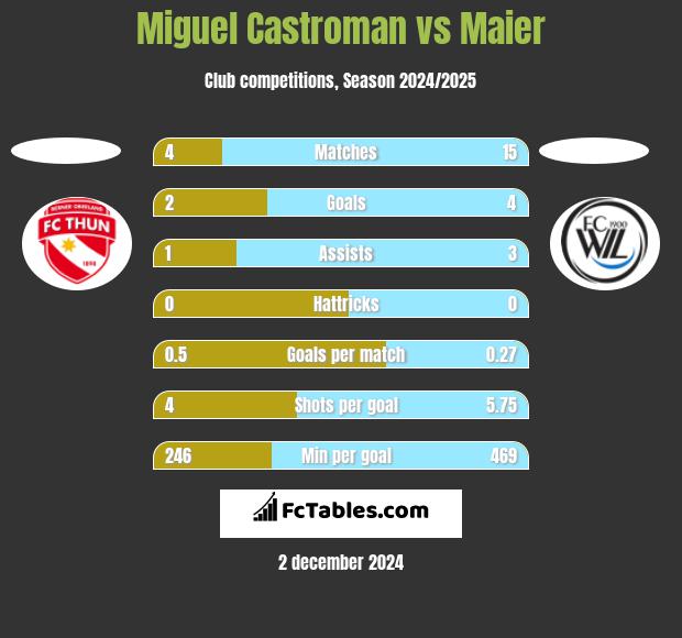 Miguel Castroman vs Maier h2h player stats