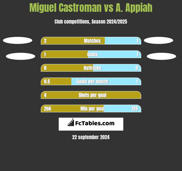 Miguel Castroman vs A. Appiah h2h player stats