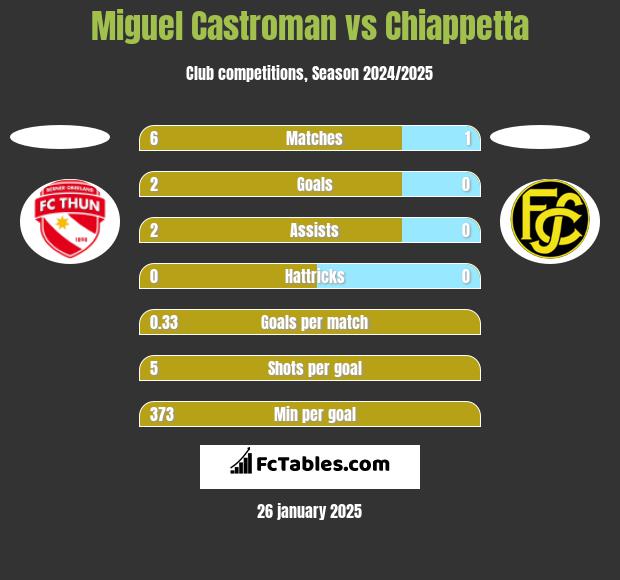 Miguel Castroman vs Chiappetta h2h player stats