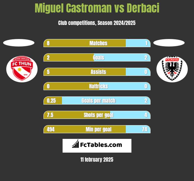 Miguel Castroman vs Derbaci h2h player stats