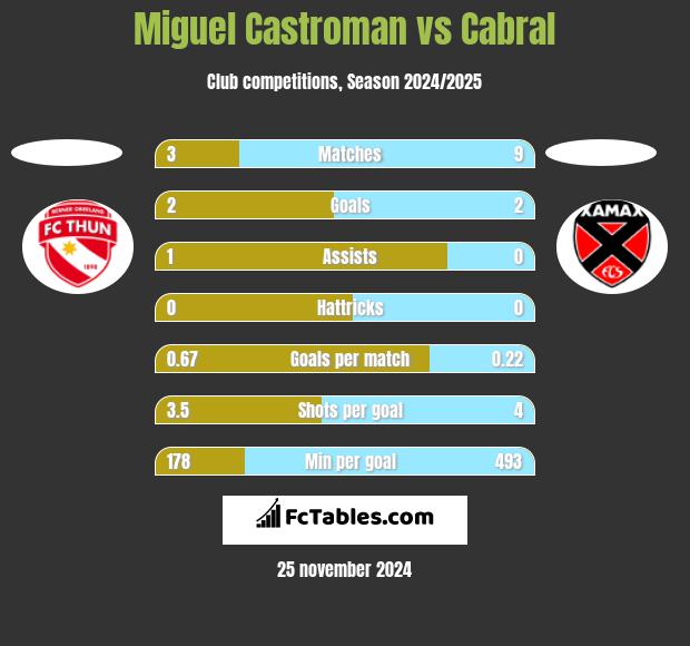 Miguel Castroman vs Cabral h2h player stats