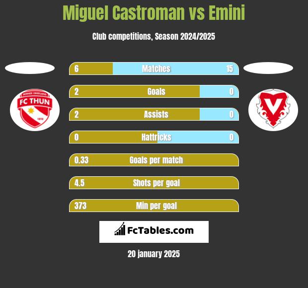 Miguel Castroman vs Emini h2h player stats