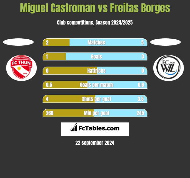 Miguel Castroman vs Freitas Borges h2h player stats