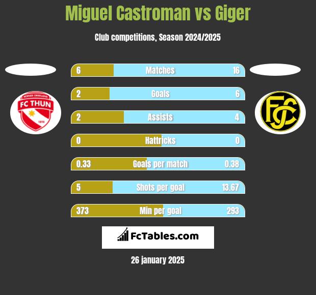 Miguel Castroman vs Giger h2h player stats