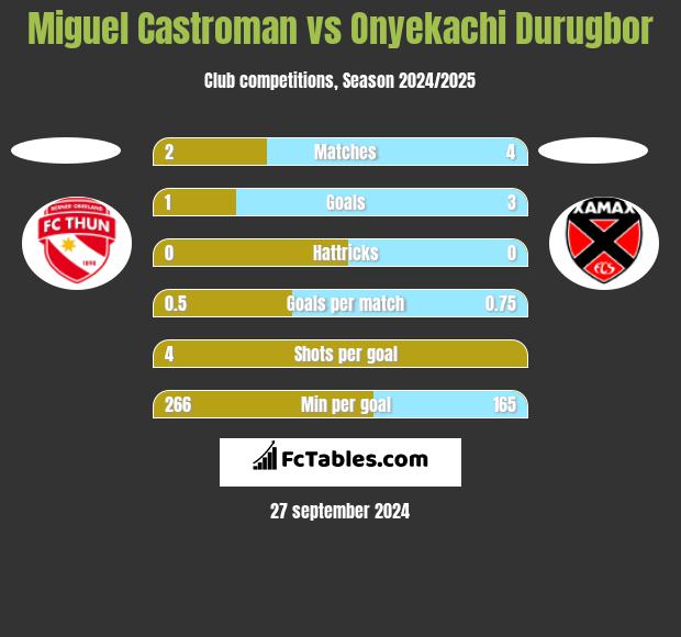 Miguel Castroman vs Onyekachi Durugbor h2h player stats