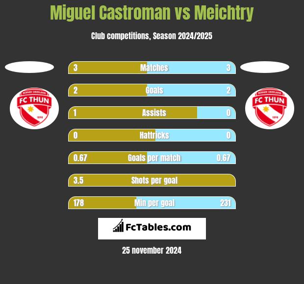 Miguel Castroman vs Meichtry h2h player stats