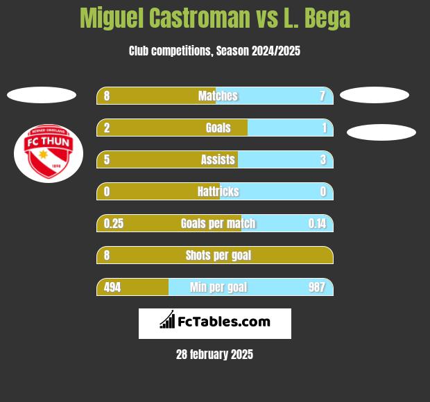 Miguel Castroman vs L. Bega h2h player stats