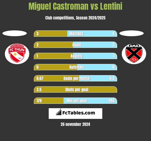 Miguel Castroman vs Lentini h2h player stats