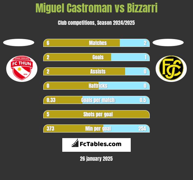 Miguel Castroman vs Bizzarri h2h player stats