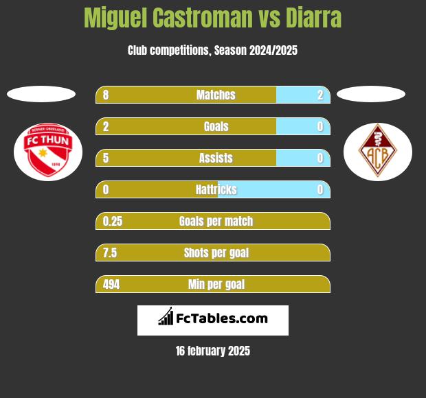 Miguel Castroman vs Diarra h2h player stats