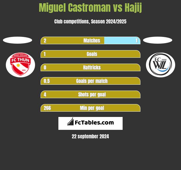 Miguel Castroman vs Hajij h2h player stats