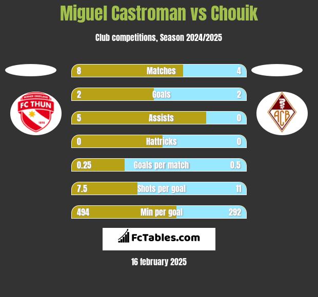 Miguel Castroman vs Chouik h2h player stats