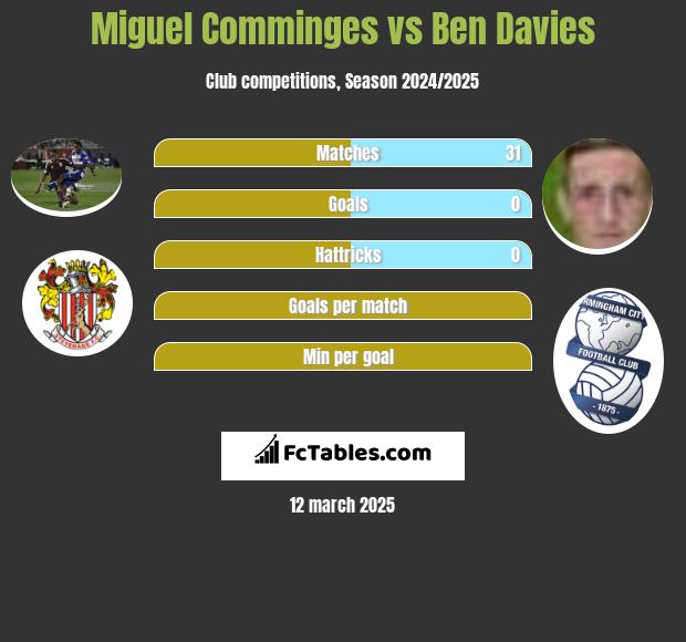 Miguel Comminges vs Ben Davies h2h player stats