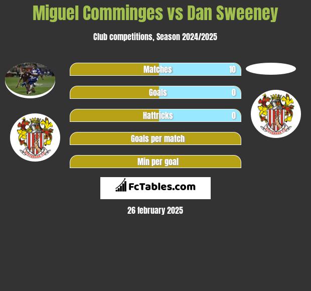 Miguel Comminges vs Dan Sweeney h2h player stats