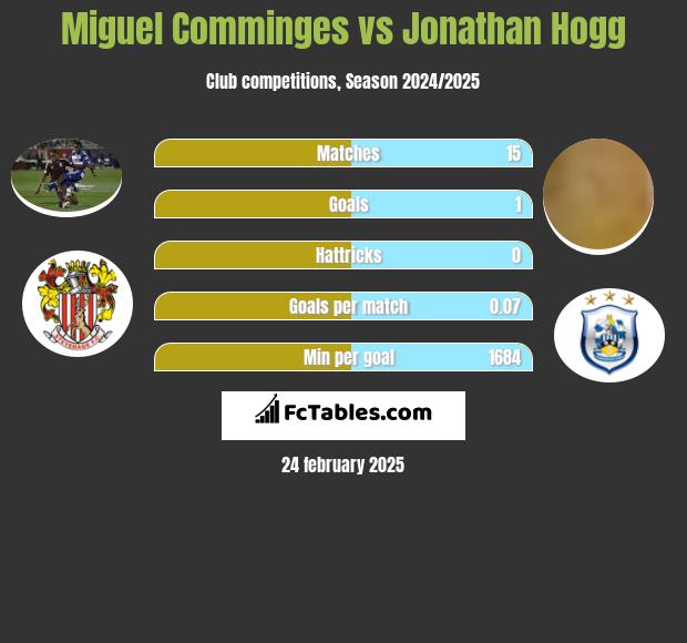 Miguel Comminges vs Jonathan Hogg h2h player stats