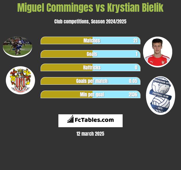 Miguel Comminges vs Krystian Bielik h2h player stats