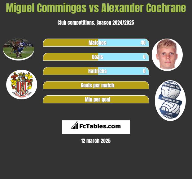 Miguel Comminges vs Alexander Cochrane h2h player stats