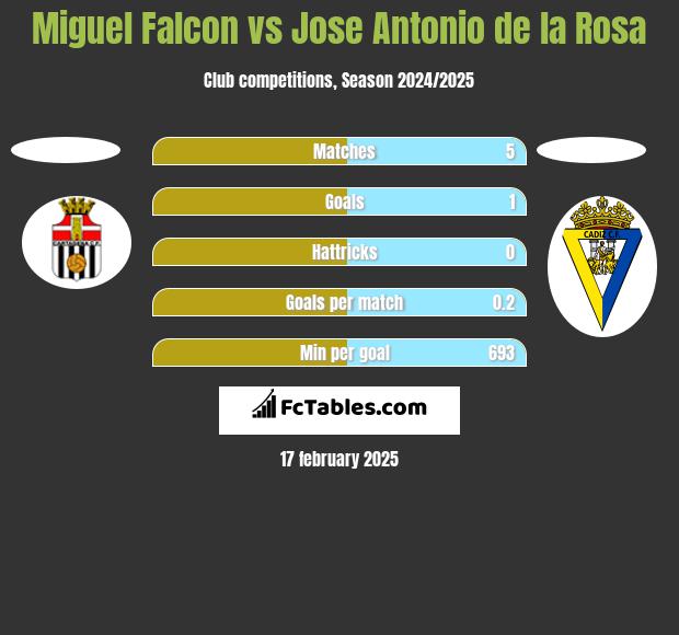 Miguel Falcon vs Jose Antonio de la Rosa h2h player stats