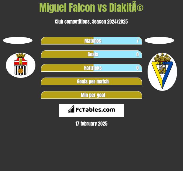 Miguel Falcon vs DiakitÃ© h2h player stats