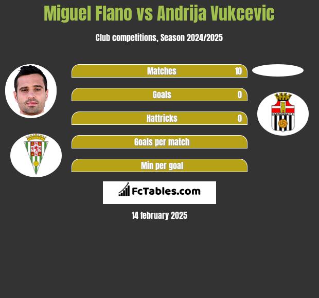 Miguel Flano vs Andrija Vukcevic h2h player stats