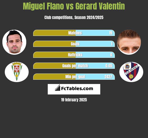 Miguel Flano vs Gerard Valentin h2h player stats