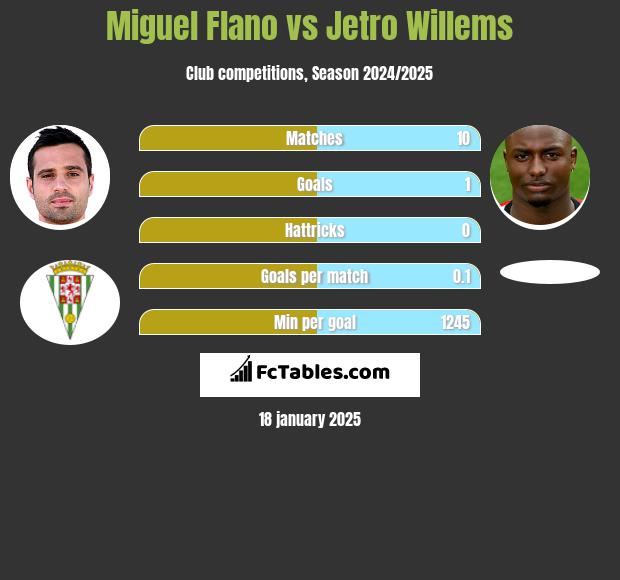 Miguel Flano vs Jetro Willems h2h player stats