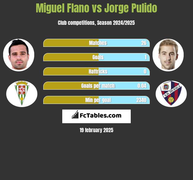 Miguel Flano vs Jorge Pulido h2h player stats