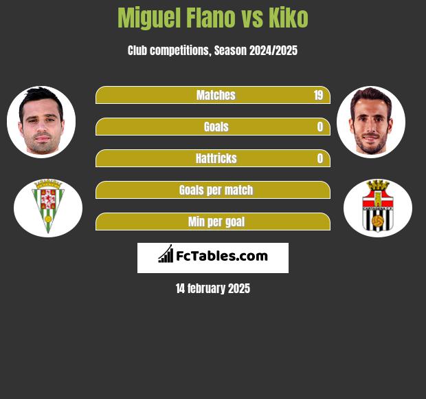 Miguel Flano vs Kiko h2h player stats