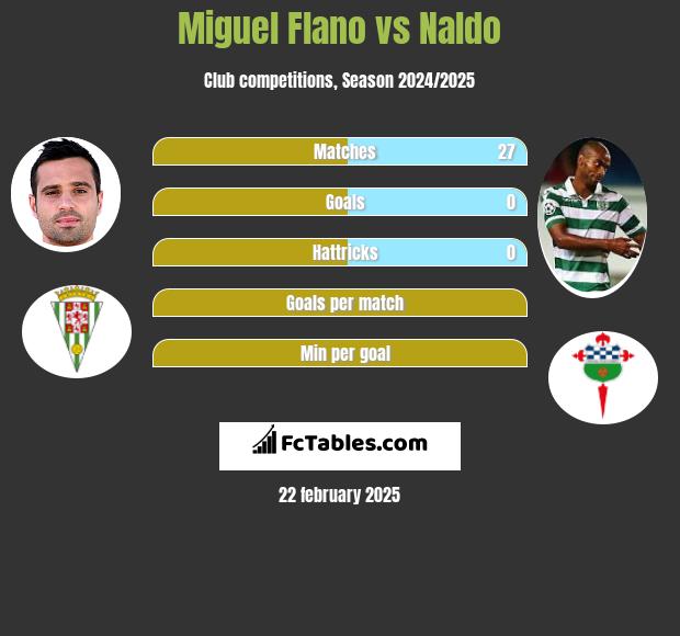 Miguel Flano vs Naldo h2h player stats