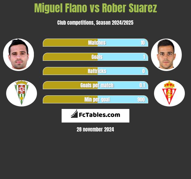 Miguel Flano vs Rober Suarez h2h player stats