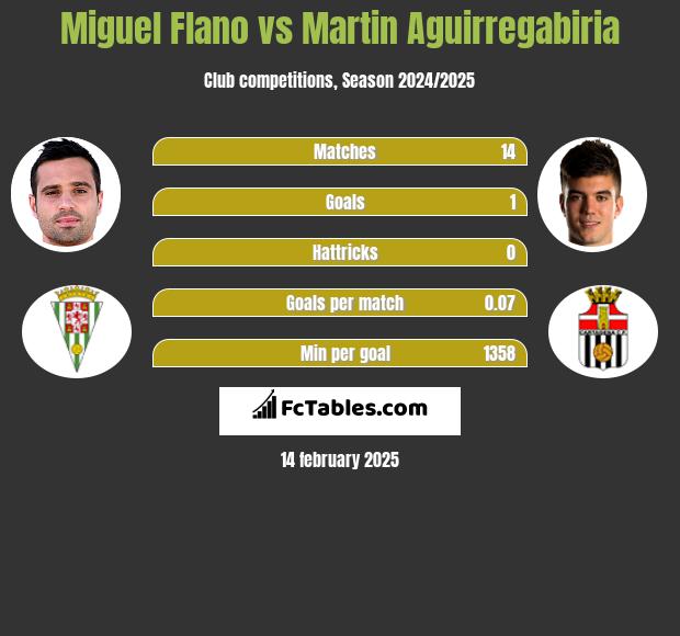 Miguel Flano vs Martin Aguirregabiria h2h player stats