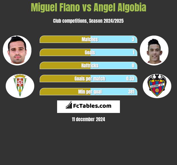 Miguel Flano vs Angel Algobia h2h player stats