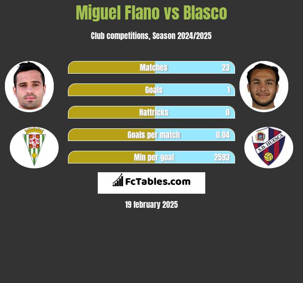 Miguel Flano vs Blasco h2h player stats