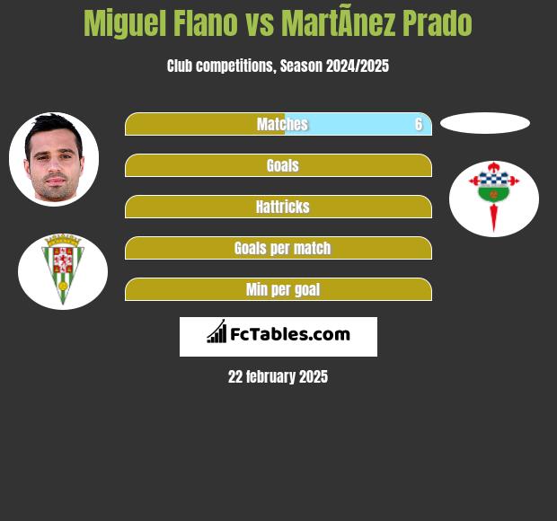 Miguel Flano vs MartÃ­nez Prado h2h player stats